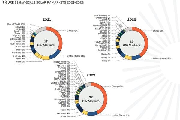 世界の太陽光発電市場は2023年も好調を維持