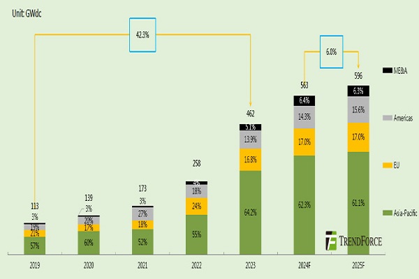 世界の太陽光発電設備容量は2025年に596GWに達し、新興市場は好調